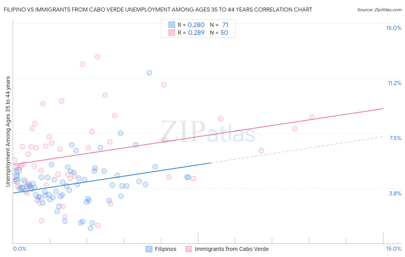 Filipino vs Immigrants from Cabo Verde Unemployment Among Ages 35 to 44 years