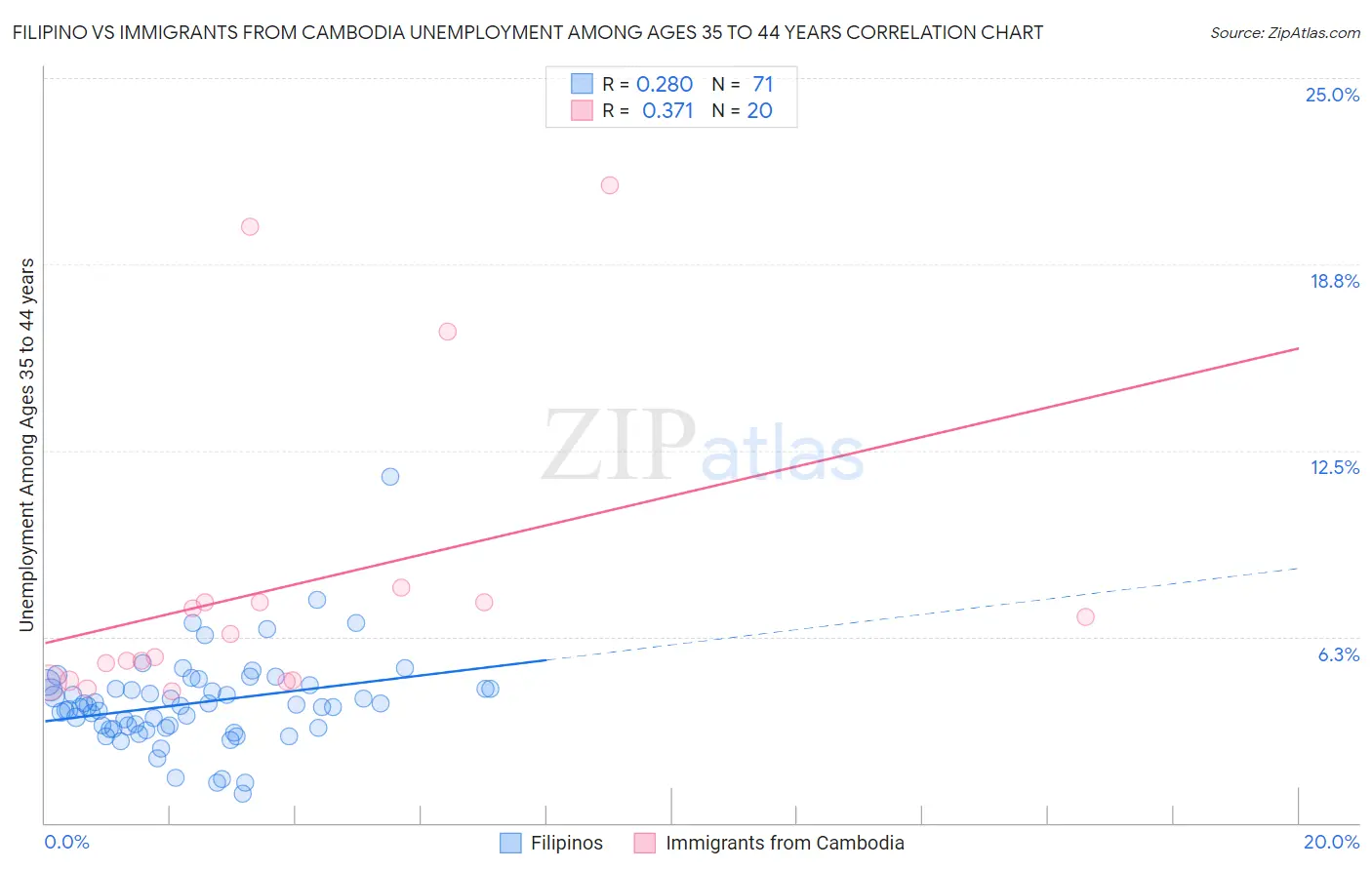 Filipino vs Immigrants from Cambodia Unemployment Among Ages 35 to 44 years