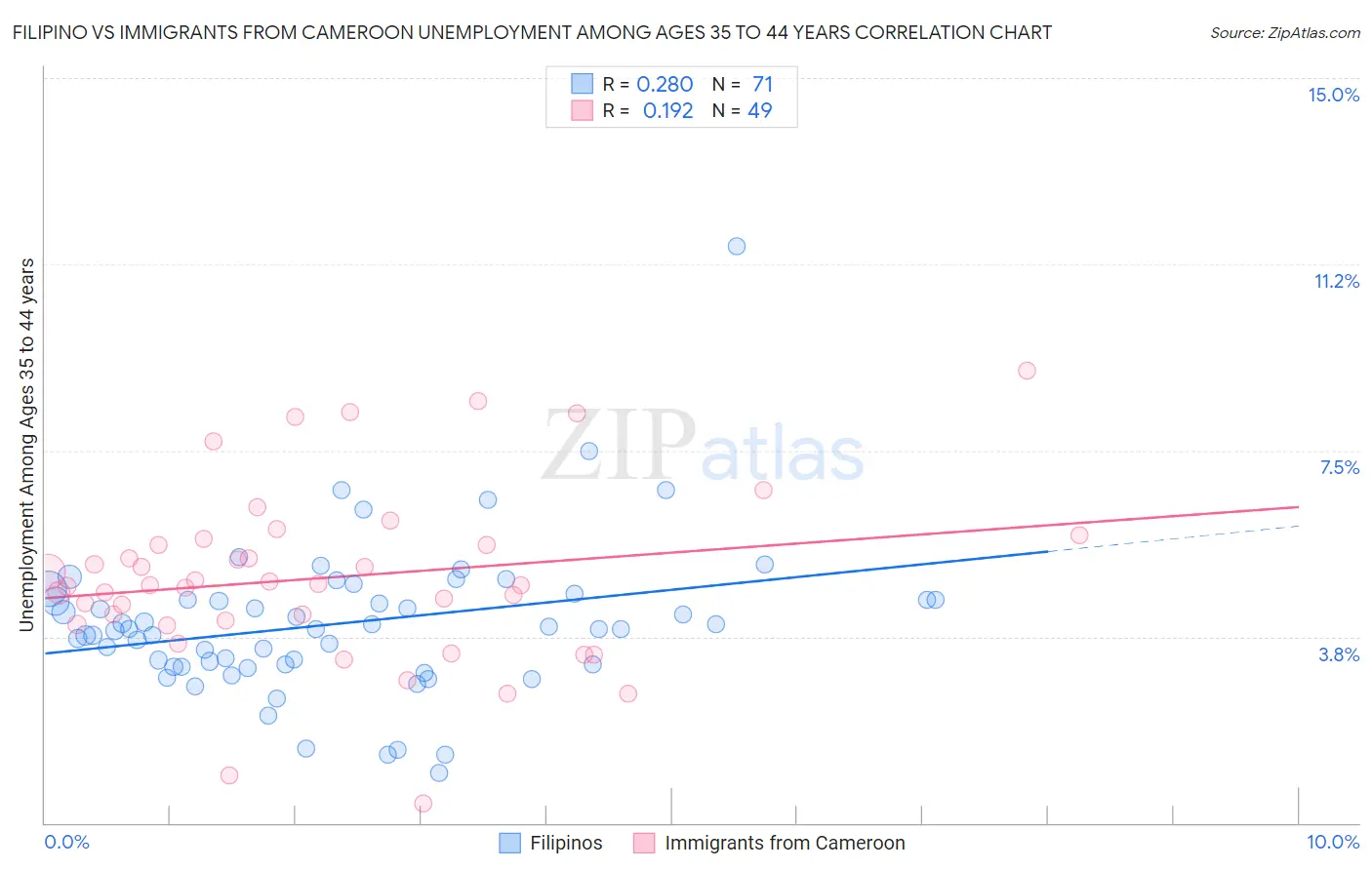 Filipino vs Immigrants from Cameroon Unemployment Among Ages 35 to 44 years
