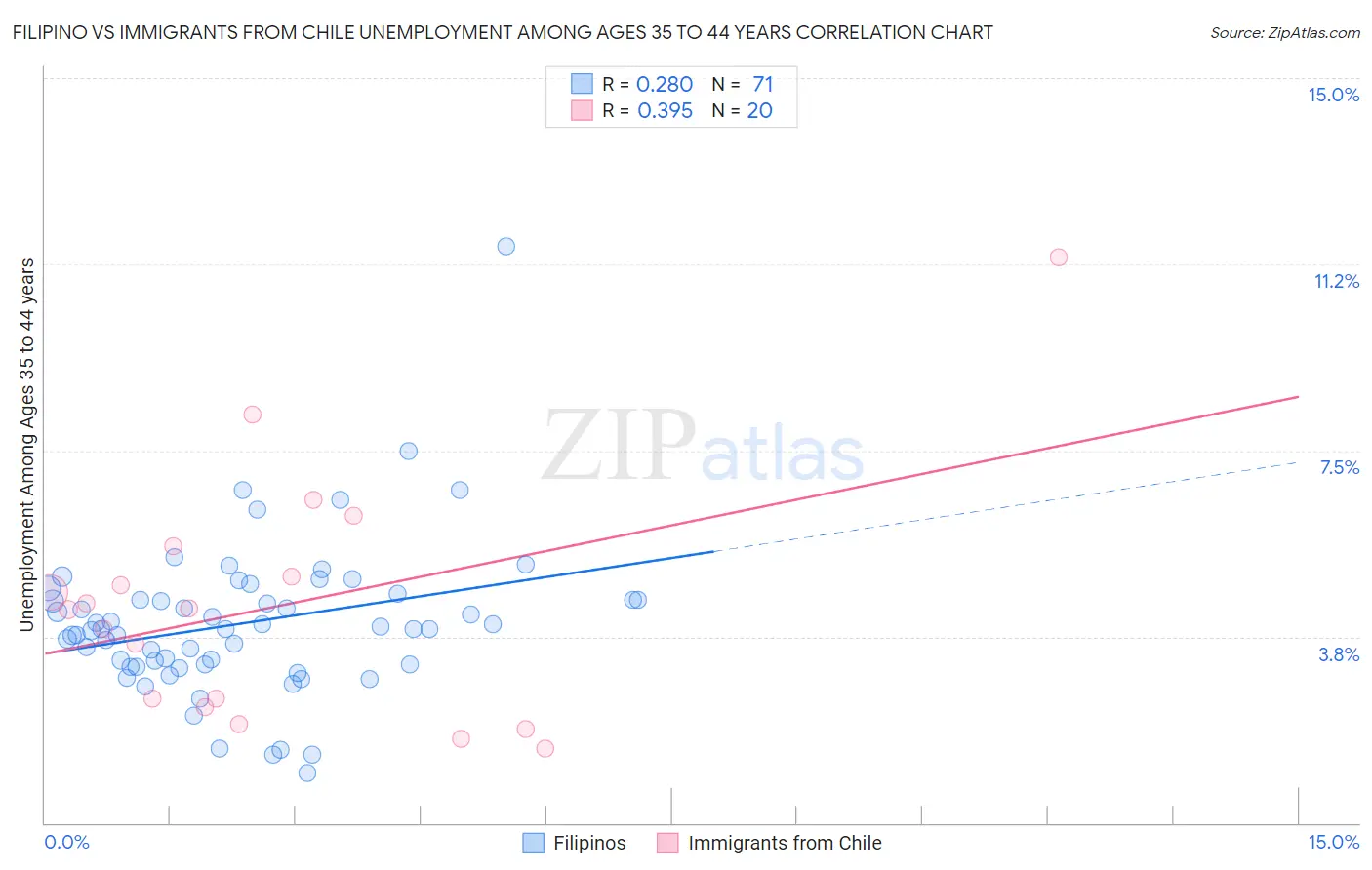 Filipino vs Immigrants from Chile Unemployment Among Ages 35 to 44 years