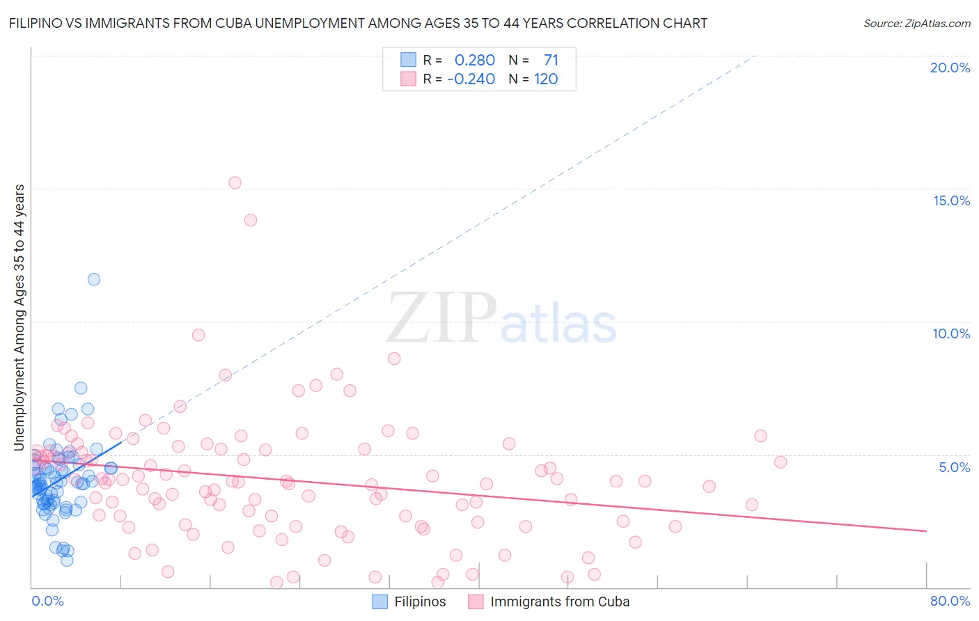 Filipino vs Immigrants from Cuba Unemployment Among Ages 35 to 44 years