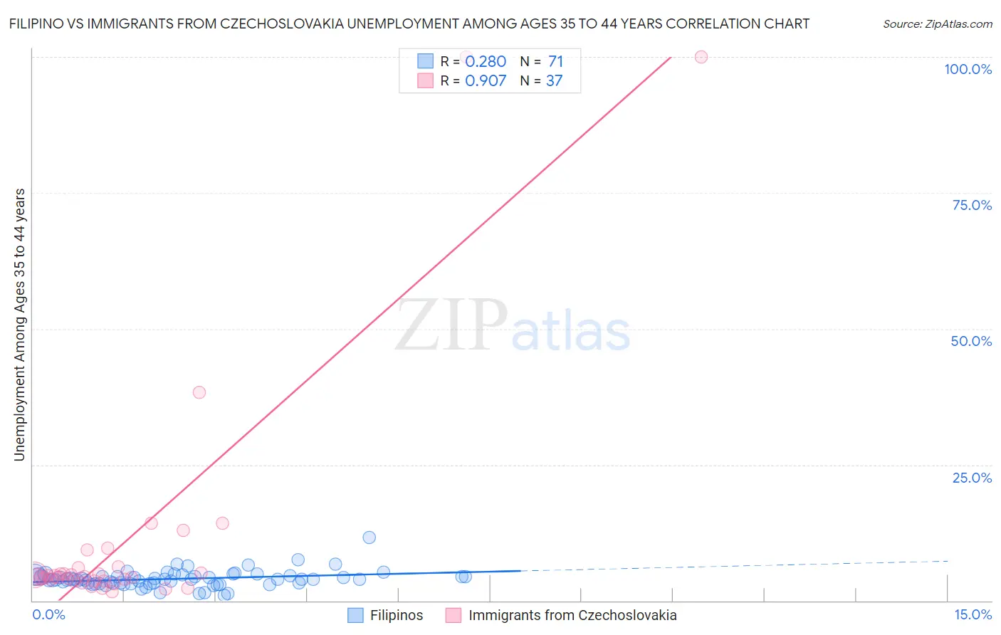 Filipino vs Immigrants from Czechoslovakia Unemployment Among Ages 35 to 44 years