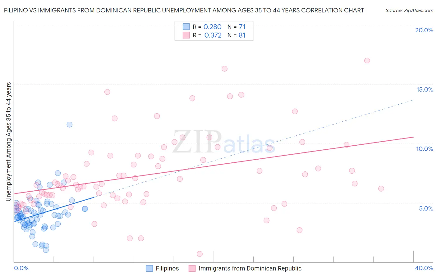 Filipino vs Immigrants from Dominican Republic Unemployment Among Ages 35 to 44 years