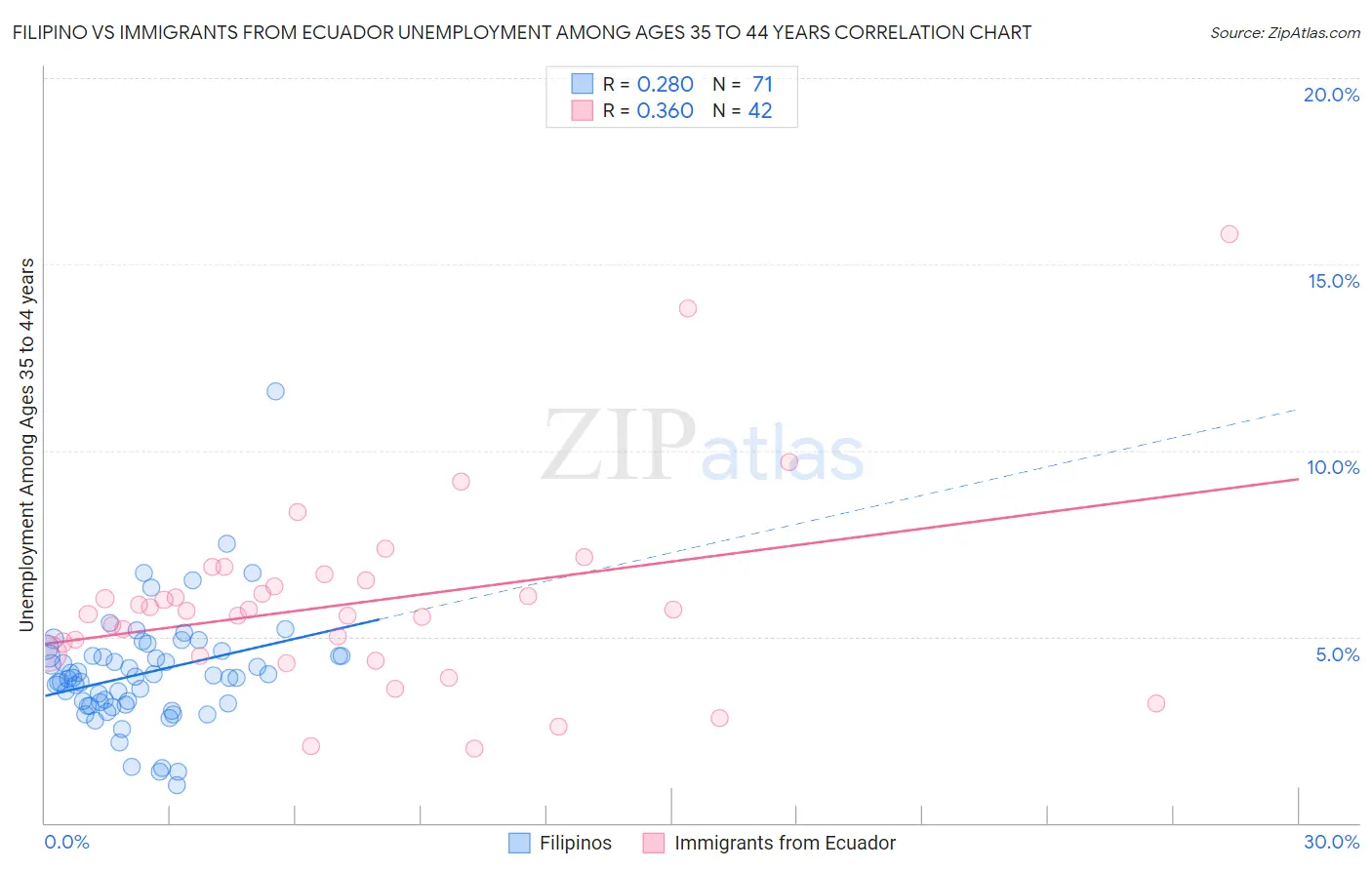 Filipino vs Immigrants from Ecuador Unemployment Among Ages 35 to 44 years