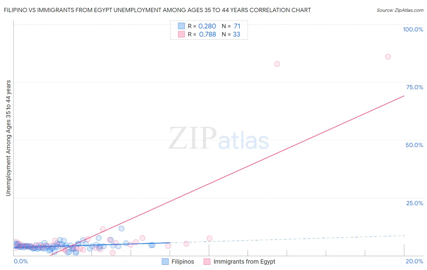 Filipino vs Immigrants from Egypt Unemployment Among Ages 35 to 44 years
