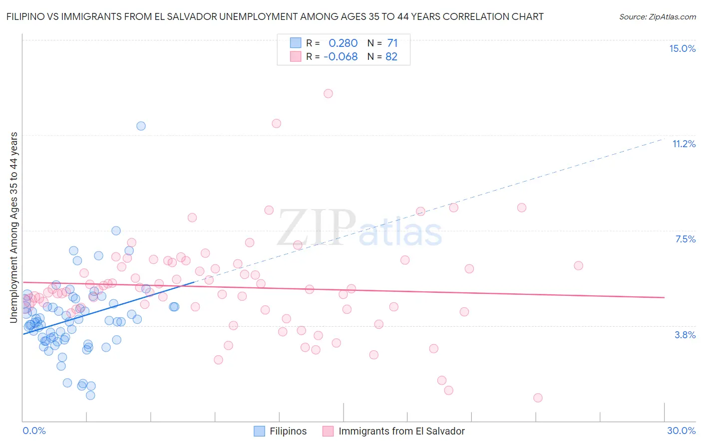 Filipino vs Immigrants from El Salvador Unemployment Among Ages 35 to 44 years
