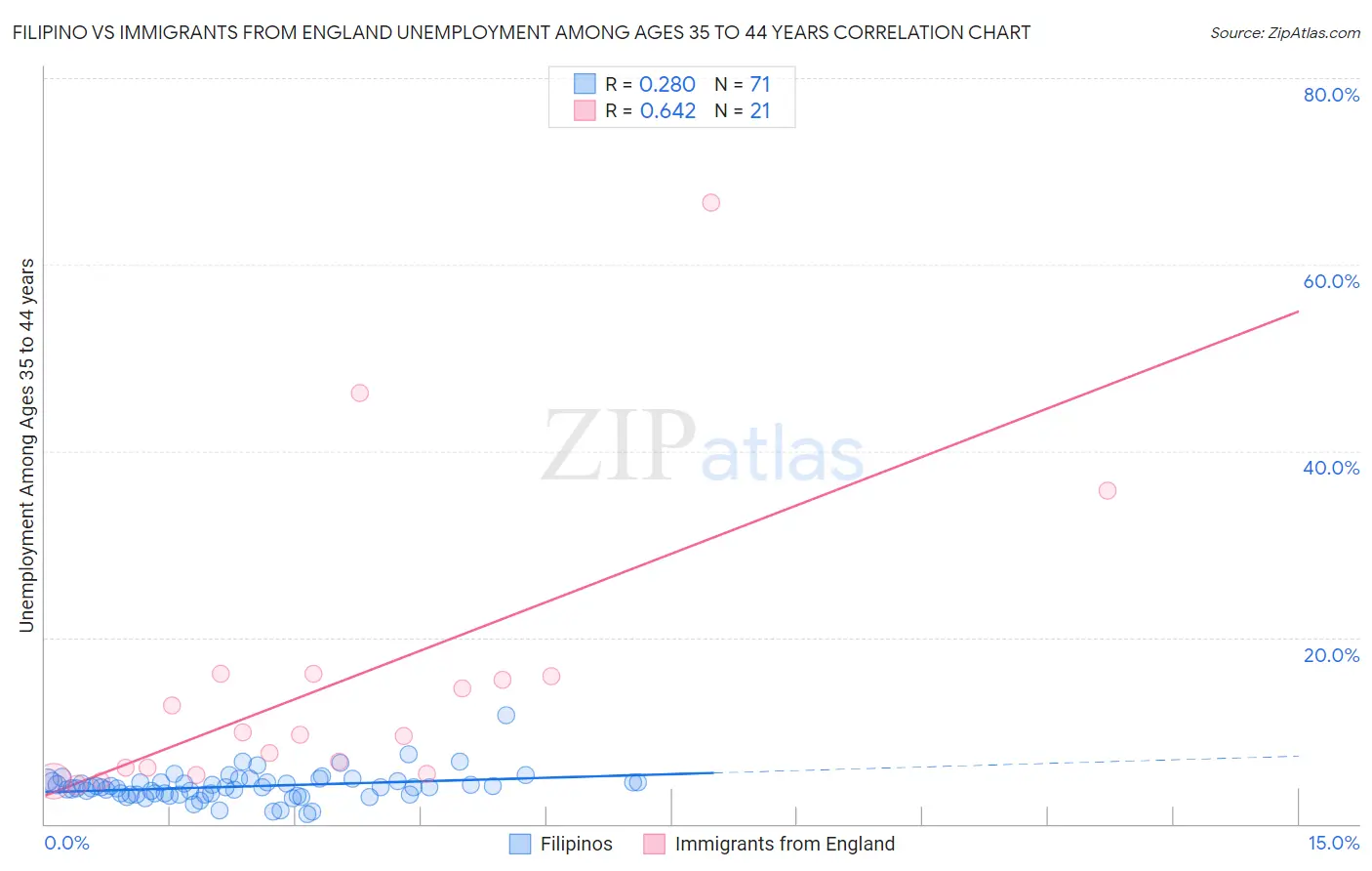 Filipino vs Immigrants from England Unemployment Among Ages 35 to 44 years