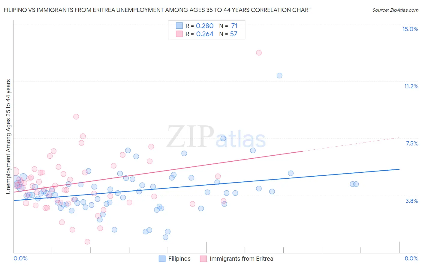 Filipino vs Immigrants from Eritrea Unemployment Among Ages 35 to 44 years