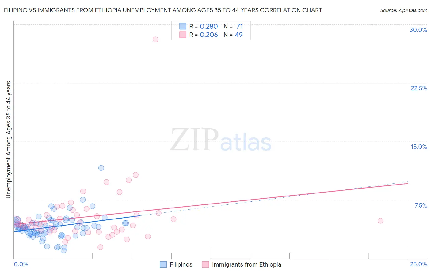 Filipino vs Immigrants from Ethiopia Unemployment Among Ages 35 to 44 years
