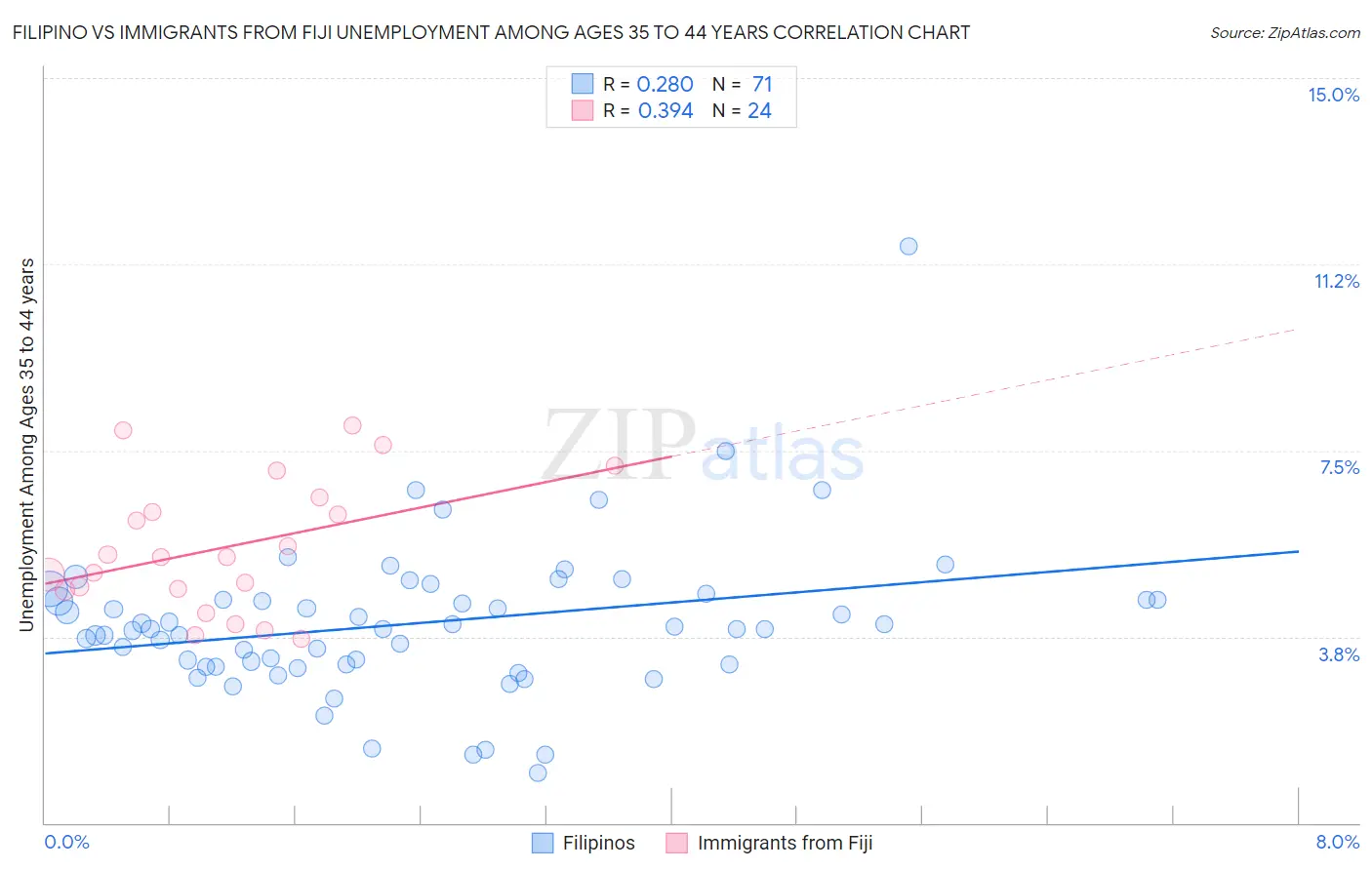 Filipino vs Immigrants from Fiji Unemployment Among Ages 35 to 44 years
