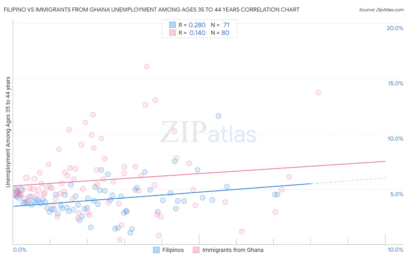 Filipino vs Immigrants from Ghana Unemployment Among Ages 35 to 44 years