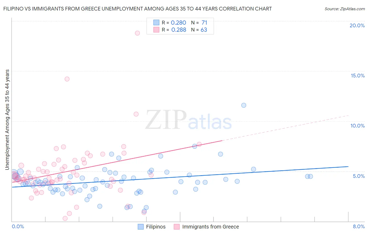 Filipino vs Immigrants from Greece Unemployment Among Ages 35 to 44 years