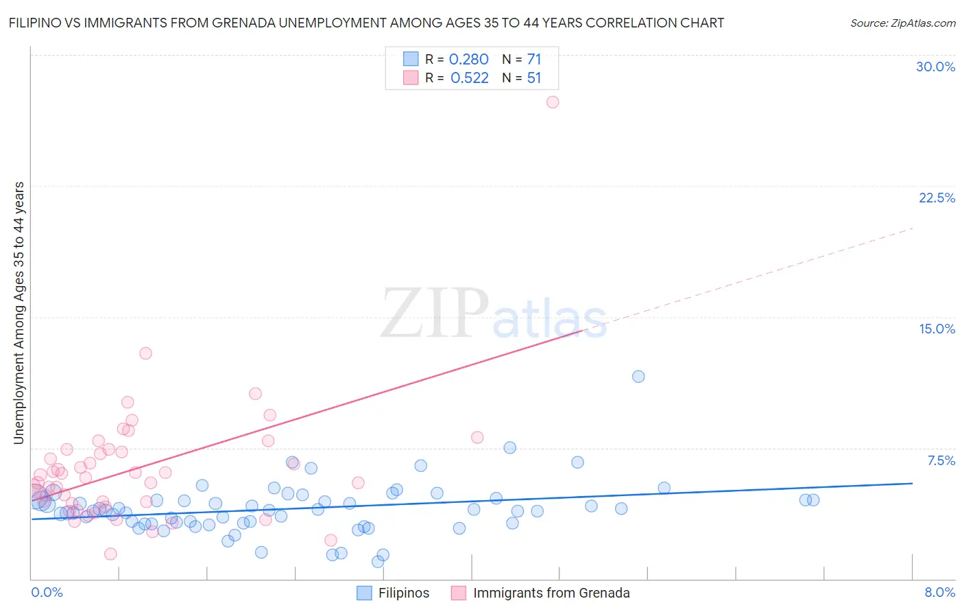 Filipino vs Immigrants from Grenada Unemployment Among Ages 35 to 44 years