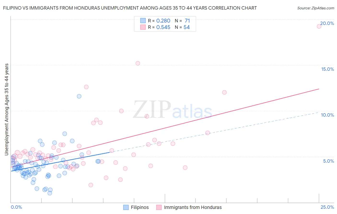 Filipino vs Immigrants from Honduras Unemployment Among Ages 35 to 44 years