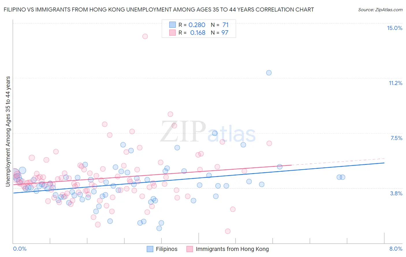 Filipino vs Immigrants from Hong Kong Unemployment Among Ages 35 to 44 years