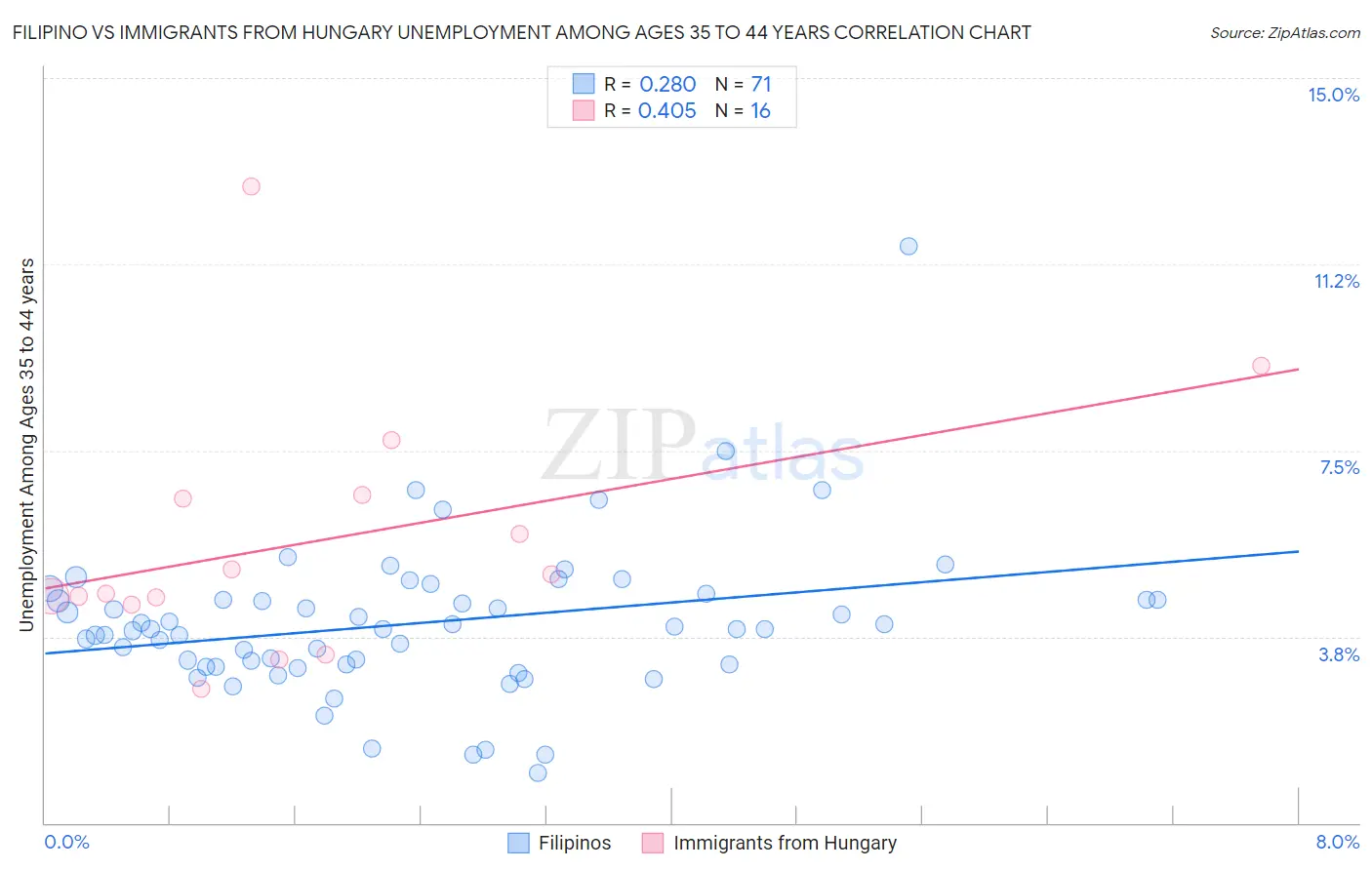 Filipino vs Immigrants from Hungary Unemployment Among Ages 35 to 44 years