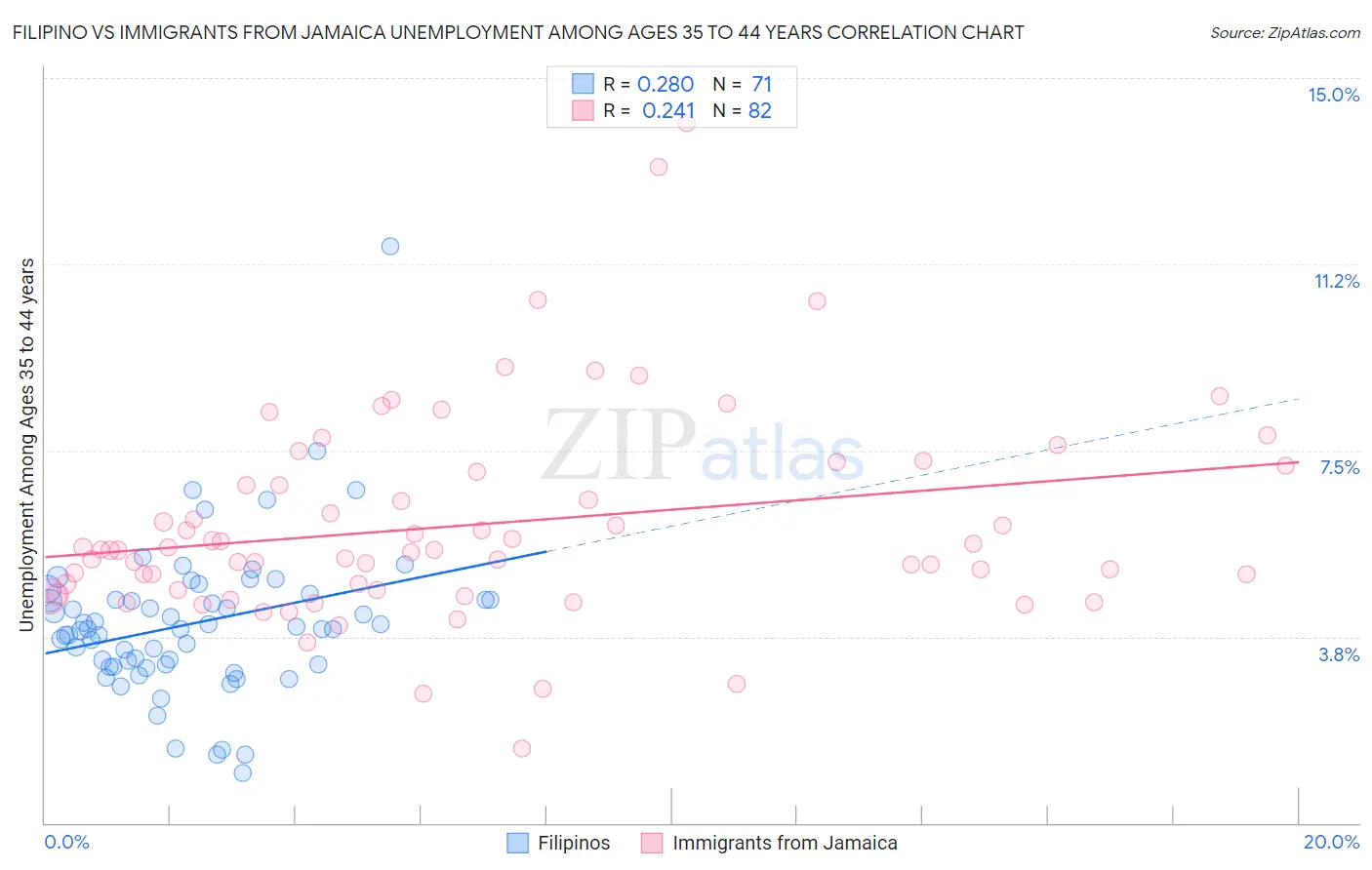 Filipino vs Immigrants from Jamaica Unemployment Among Ages 35 to 44 years