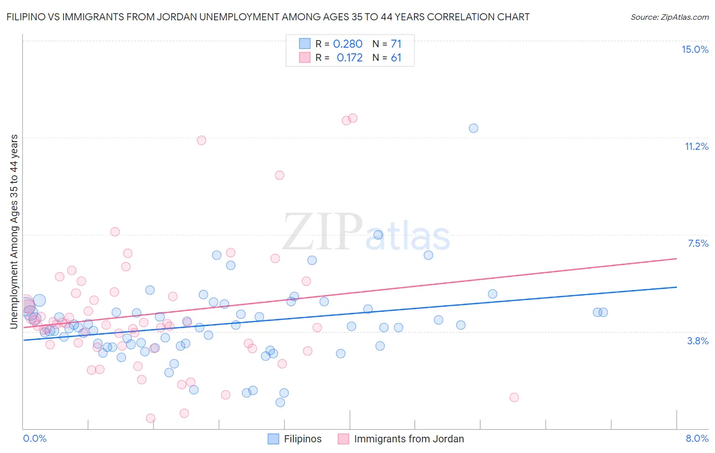 Filipino vs Immigrants from Jordan Unemployment Among Ages 35 to 44 years