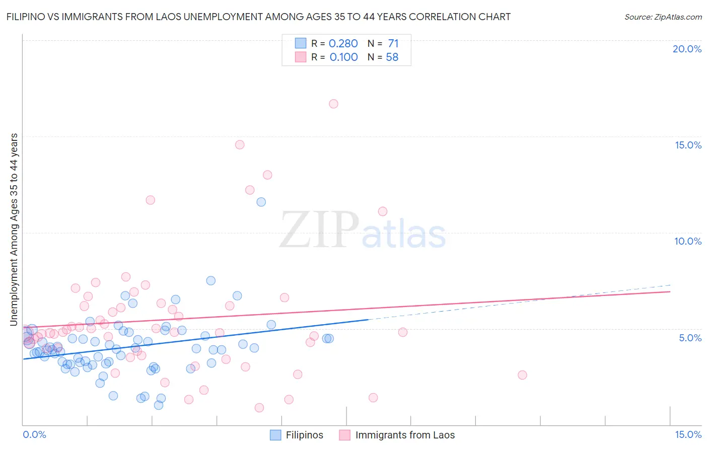 Filipino vs Immigrants from Laos Unemployment Among Ages 35 to 44 years