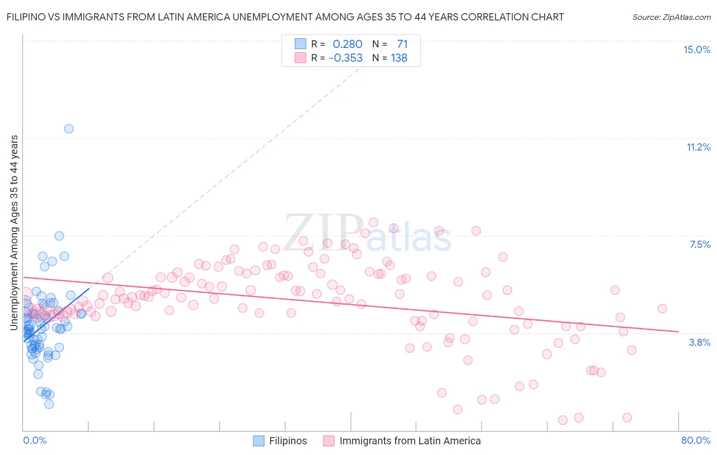Filipino vs Immigrants from Latin America Unemployment Among Ages 35 to 44 years