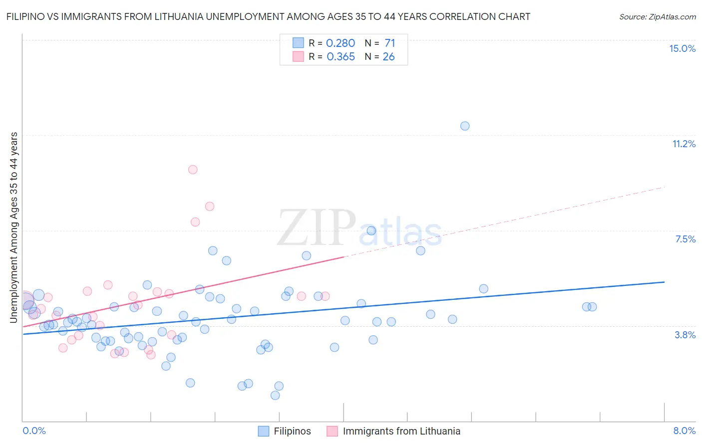 Filipino vs Immigrants from Lithuania Unemployment Among Ages 35 to 44 years
