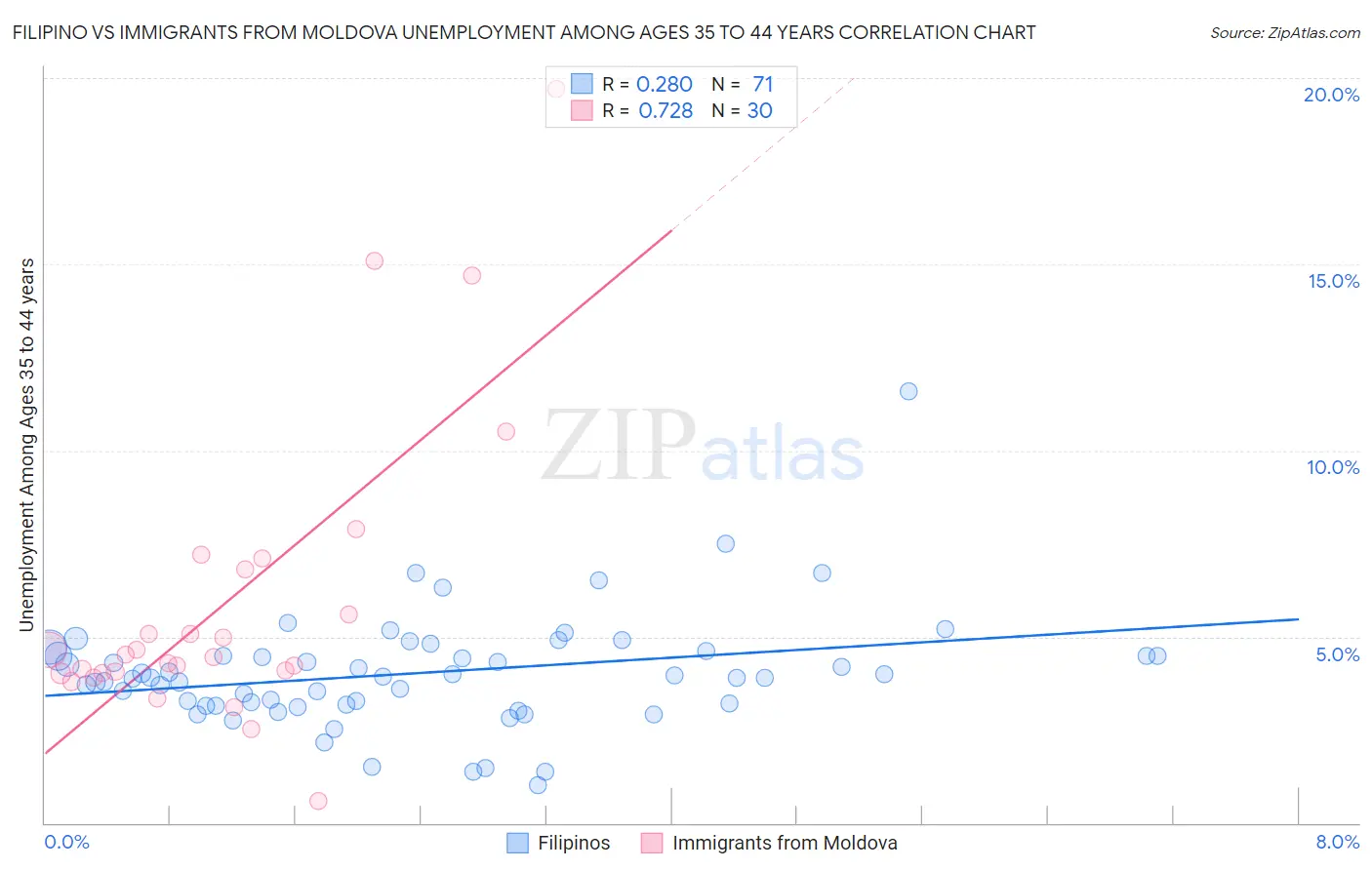 Filipino vs Immigrants from Moldova Unemployment Among Ages 35 to 44 years