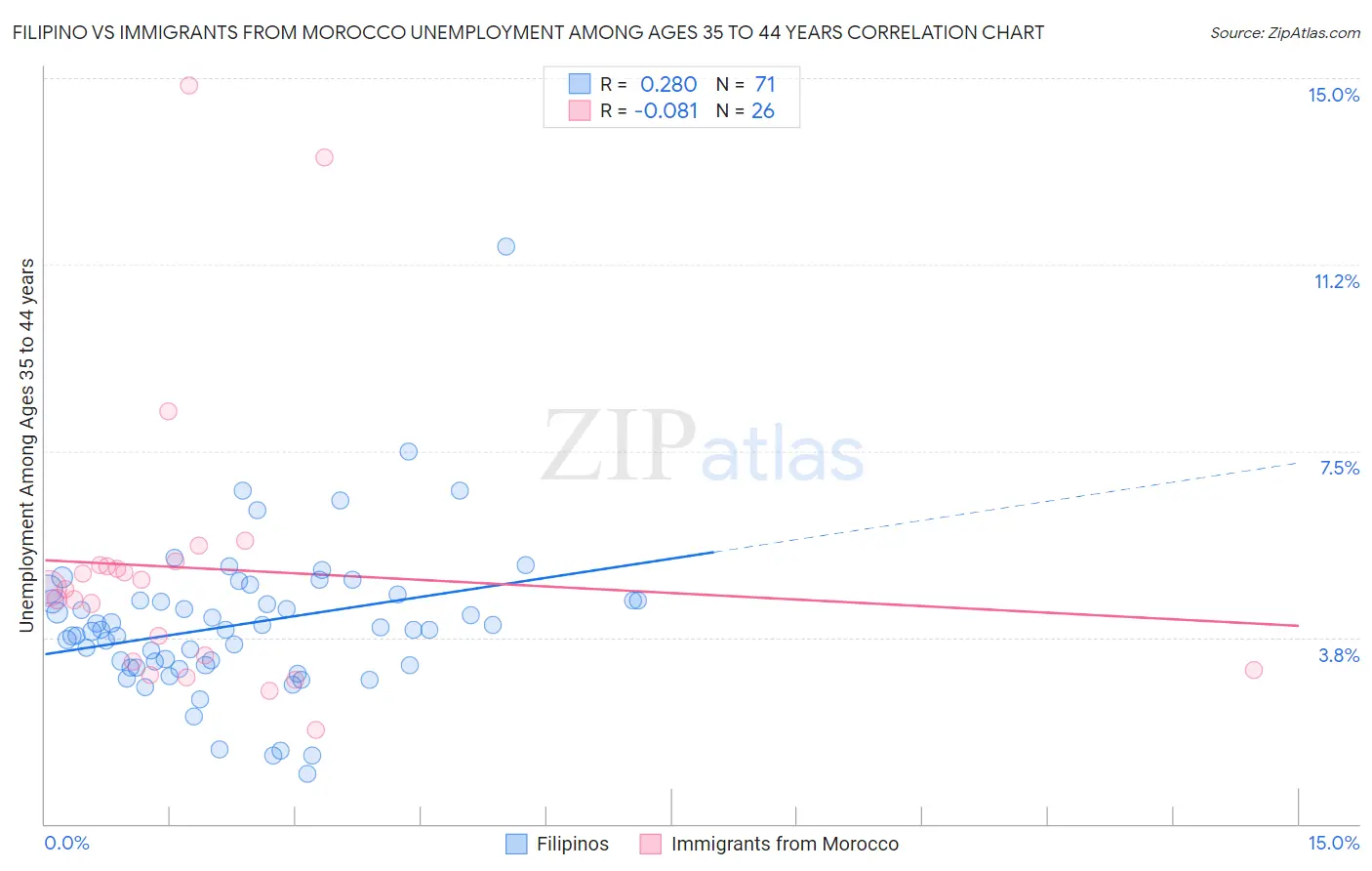 Filipino vs Immigrants from Morocco Unemployment Among Ages 35 to 44 years