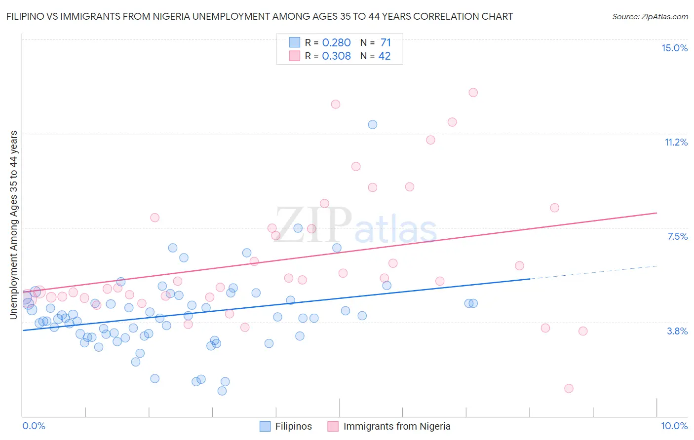 Filipino vs Immigrants from Nigeria Unemployment Among Ages 35 to 44 years