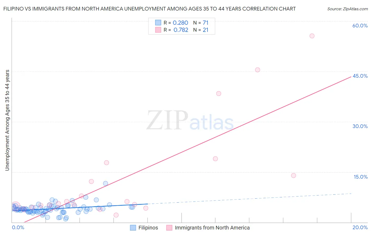 Filipino vs Immigrants from North America Unemployment Among Ages 35 to 44 years