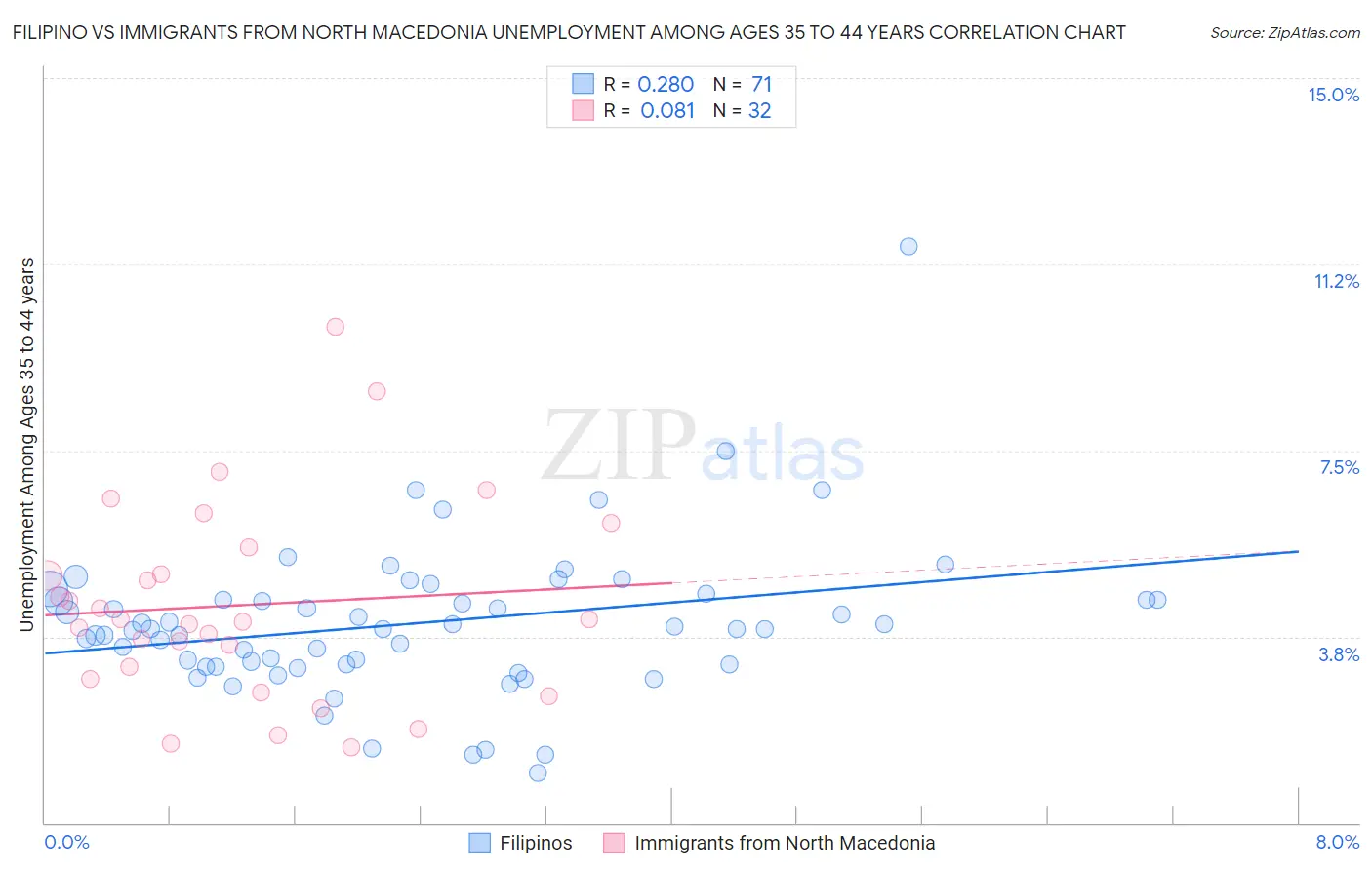 Filipino vs Immigrants from North Macedonia Unemployment Among Ages 35 to 44 years