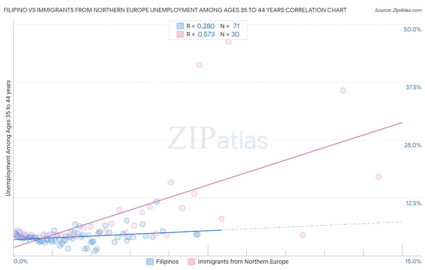 Filipino vs Immigrants from Northern Europe Unemployment Among Ages 35 to 44 years