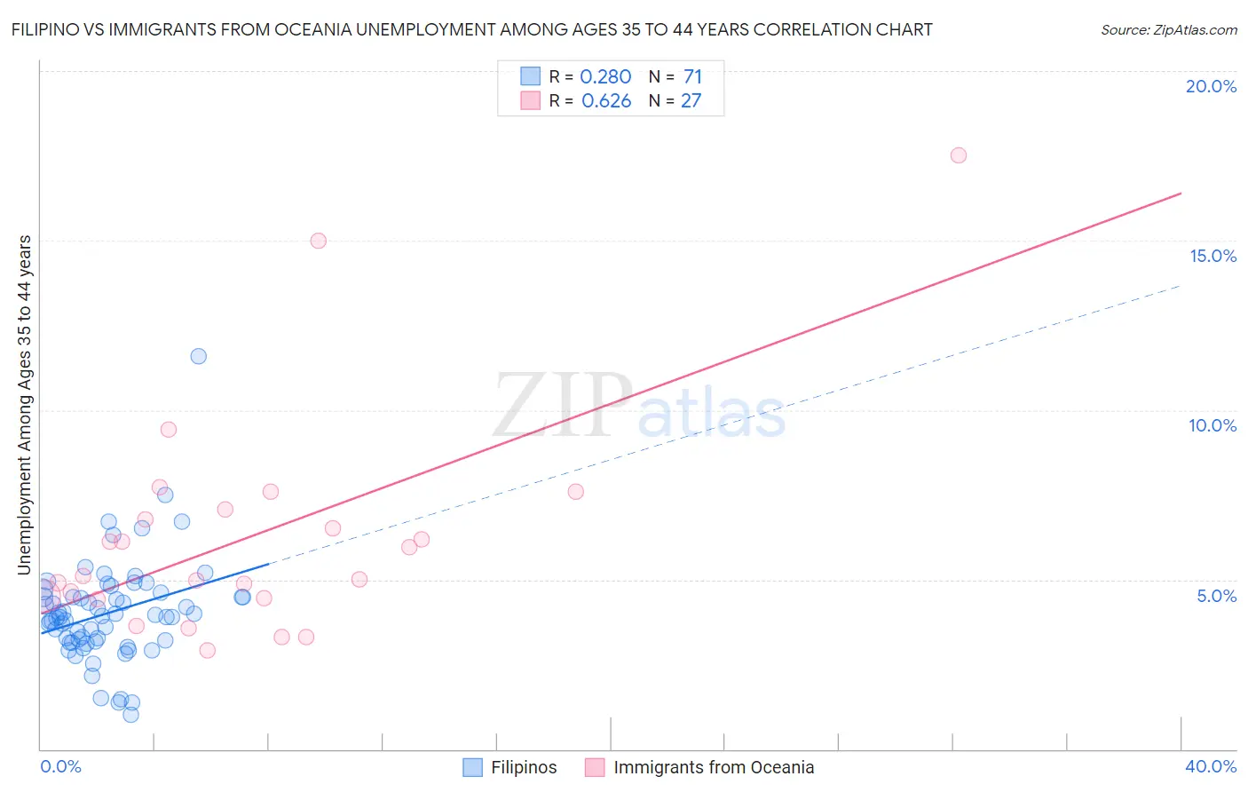 Filipino vs Immigrants from Oceania Unemployment Among Ages 35 to 44 years