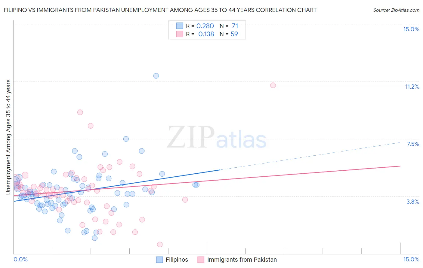 Filipino vs Immigrants from Pakistan Unemployment Among Ages 35 to 44 years