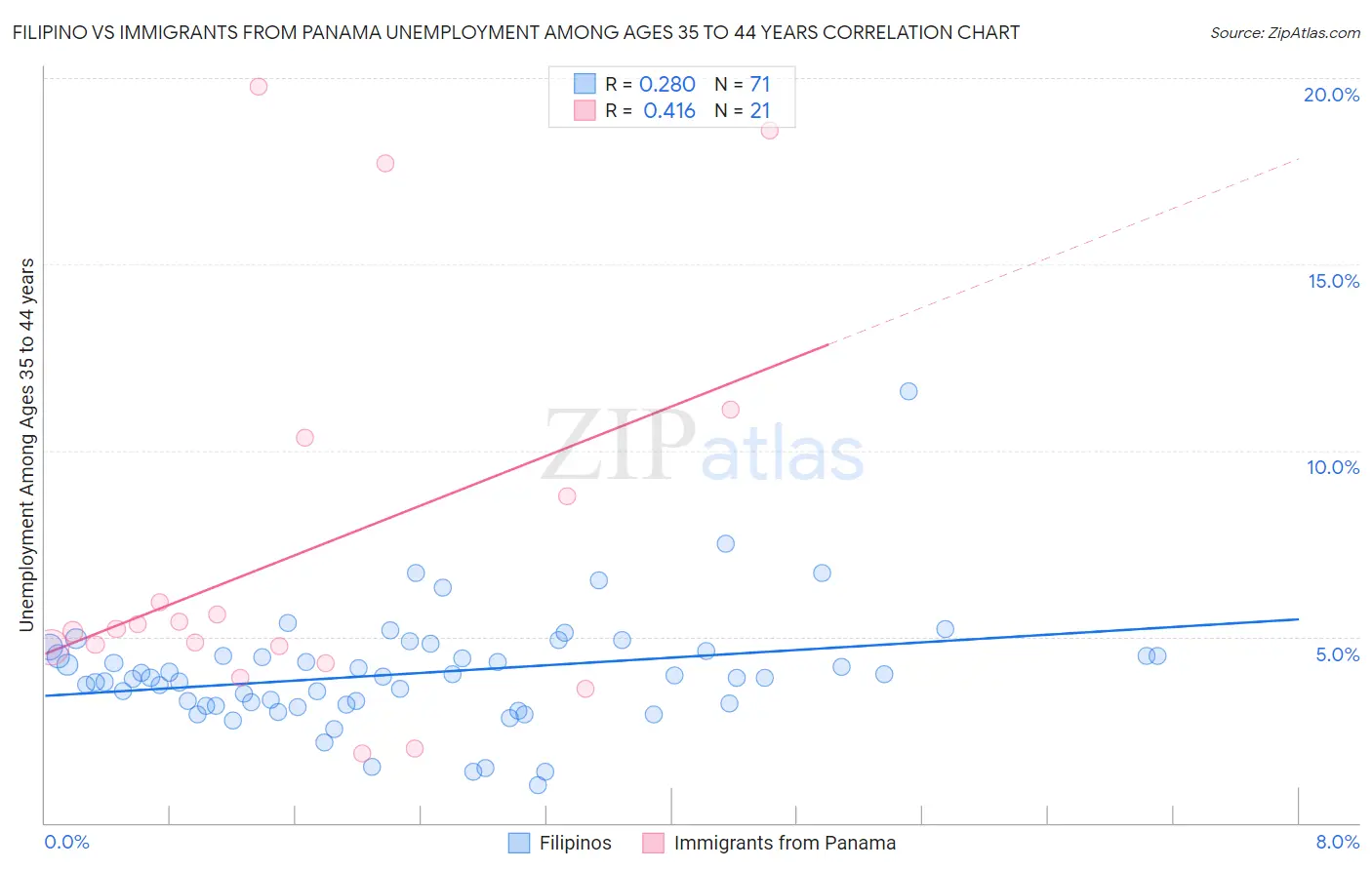 Filipino vs Immigrants from Panama Unemployment Among Ages 35 to 44 years