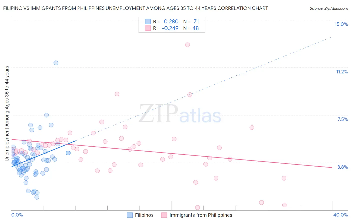 Filipino vs Immigrants from Philippines Unemployment Among Ages 35 to 44 years