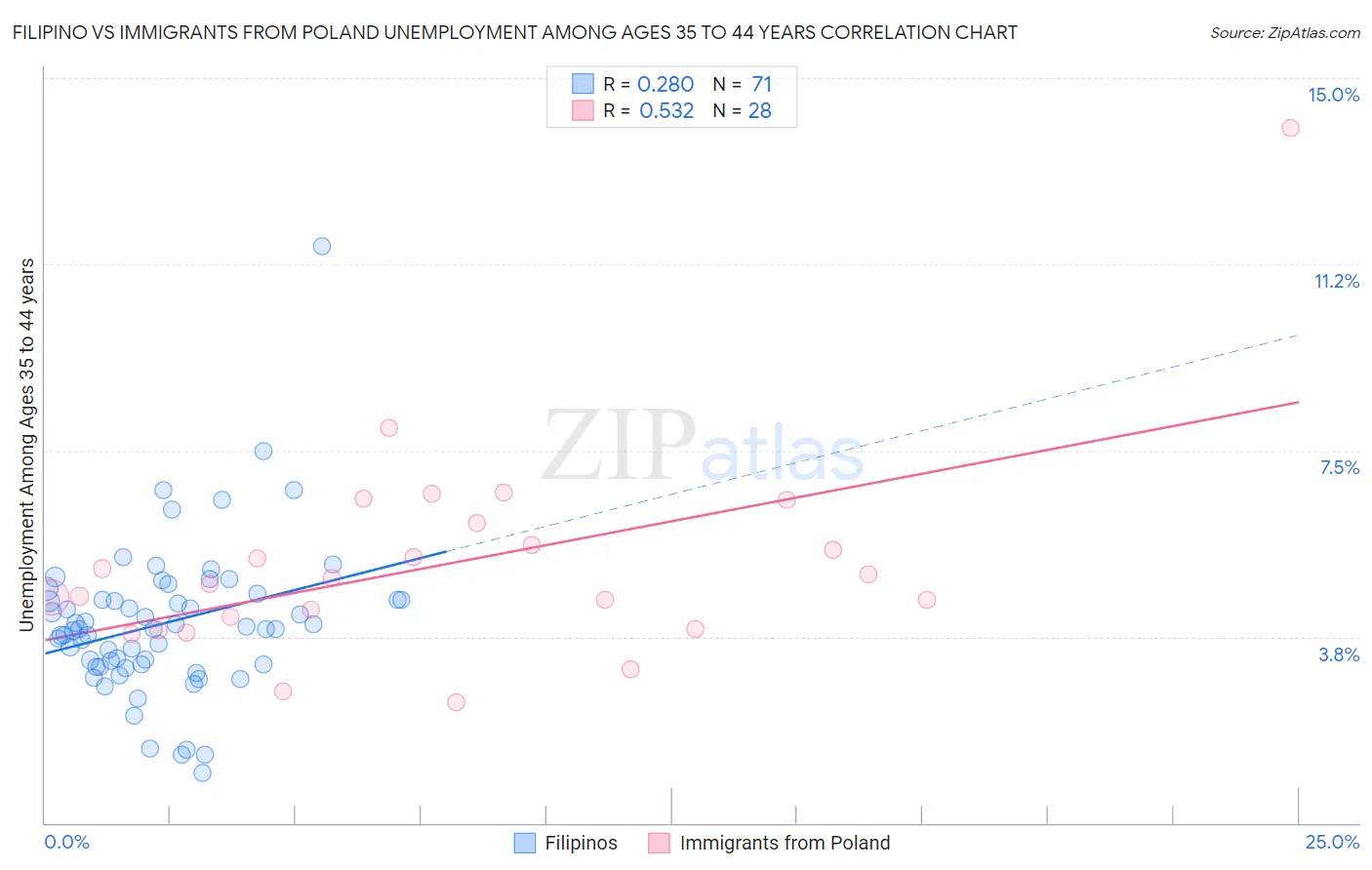 Filipino vs Immigrants from Poland Unemployment Among Ages 35 to 44 years