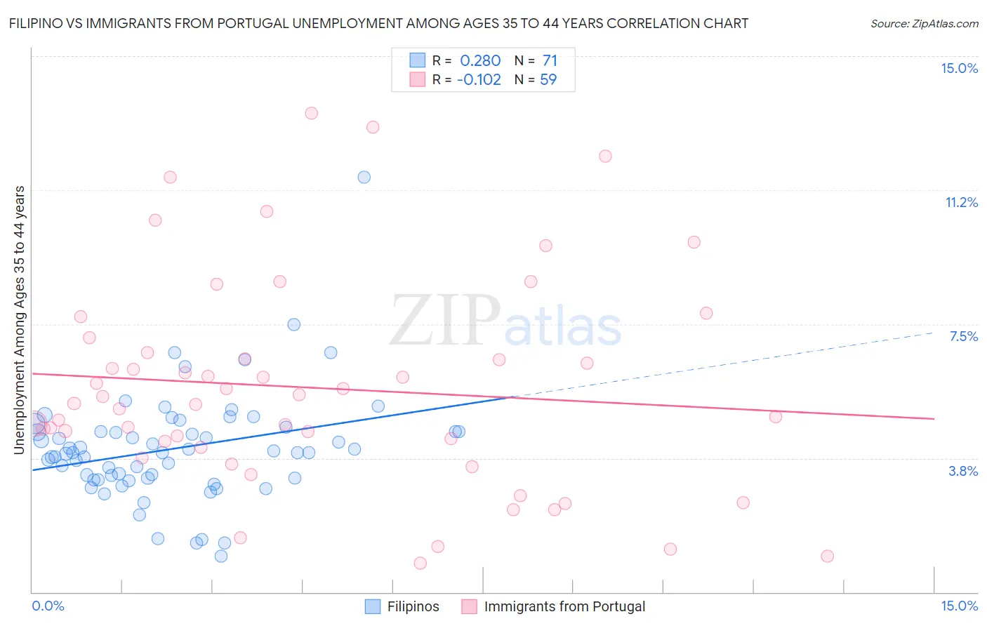 Filipino vs Immigrants from Portugal Unemployment Among Ages 35 to 44 years