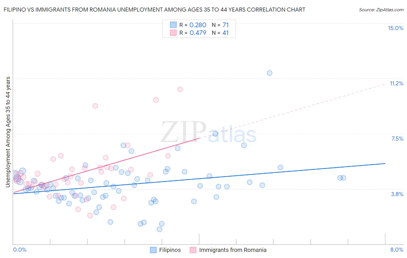 Filipino vs Immigrants from Romania Unemployment Among Ages 35 to 44 years