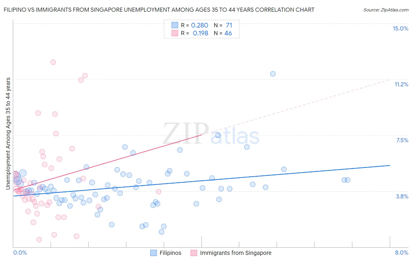 Filipino vs Immigrants from Singapore Unemployment Among Ages 35 to 44 years