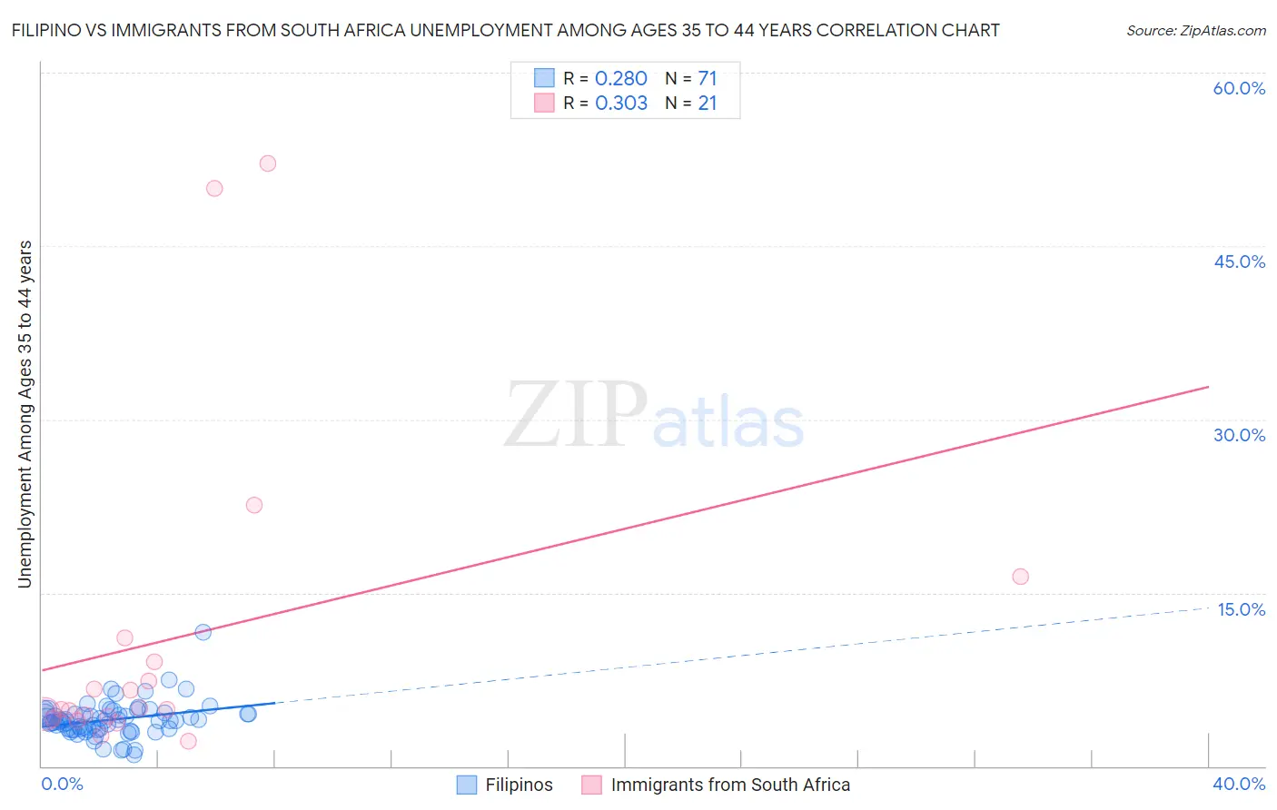 Filipino vs Immigrants from South Africa Unemployment Among Ages 35 to 44 years