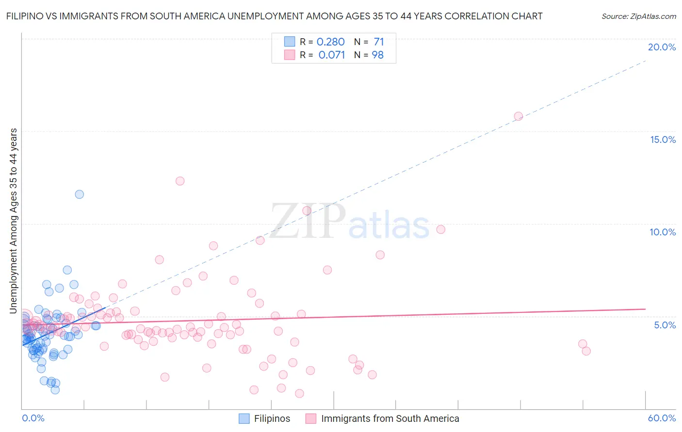 Filipino vs Immigrants from South America Unemployment Among Ages 35 to 44 years