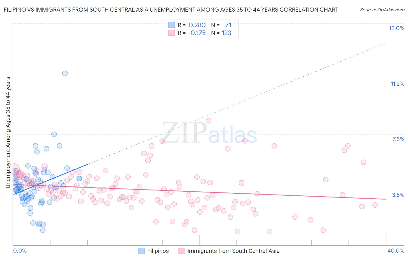 Filipino vs Immigrants from South Central Asia Unemployment Among Ages 35 to 44 years