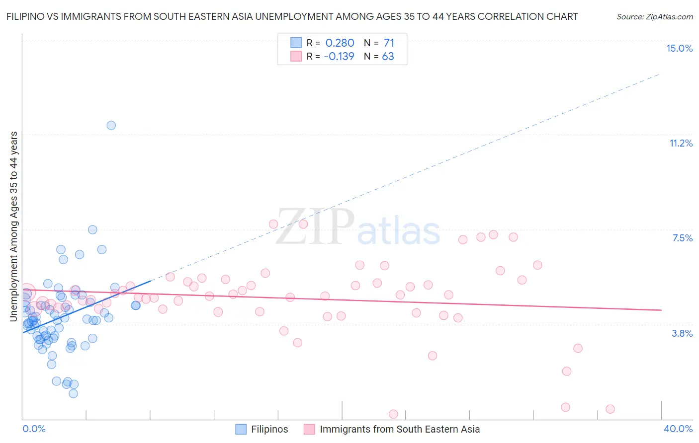 Filipino vs Immigrants from South Eastern Asia Unemployment Among Ages 35 to 44 years