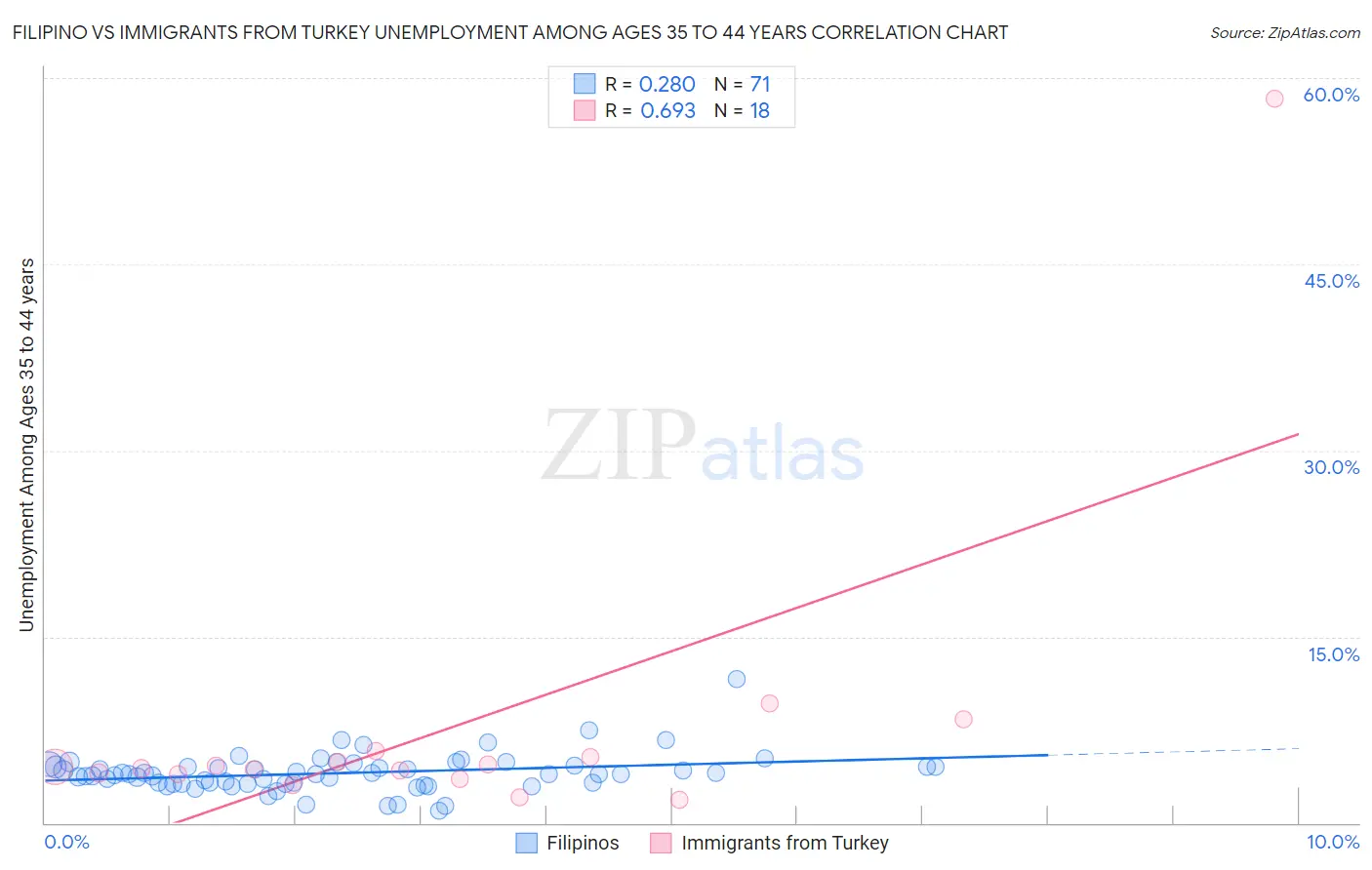 Filipino vs Immigrants from Turkey Unemployment Among Ages 35 to 44 years