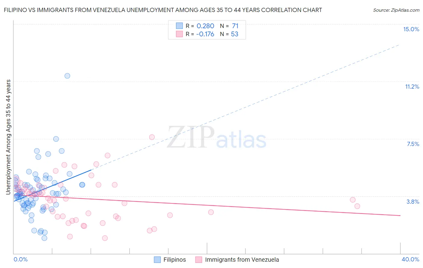 Filipino vs Immigrants from Venezuela Unemployment Among Ages 35 to 44 years