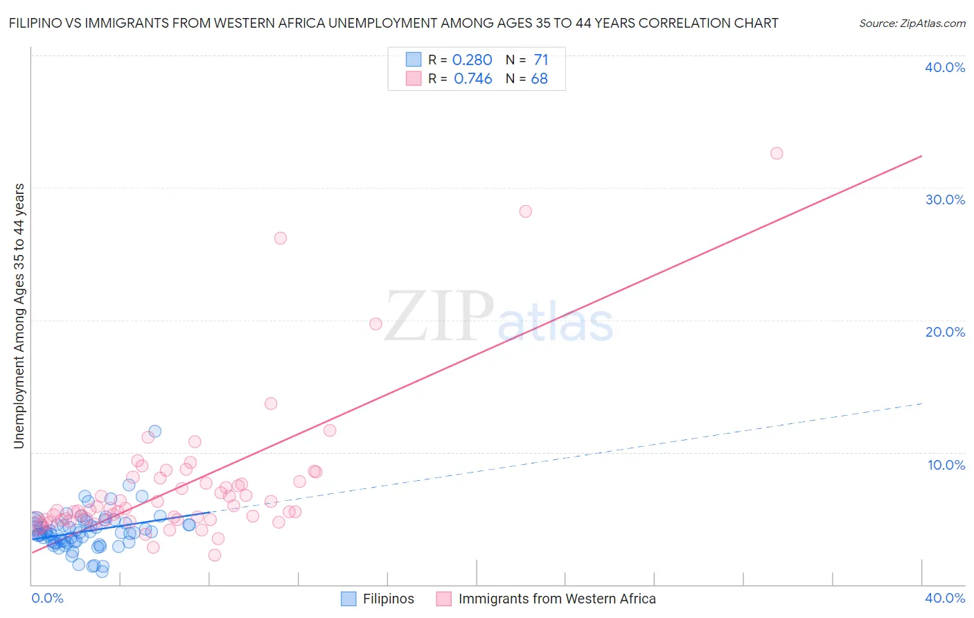 Filipino vs Immigrants from Western Africa Unemployment Among Ages 35 to 44 years