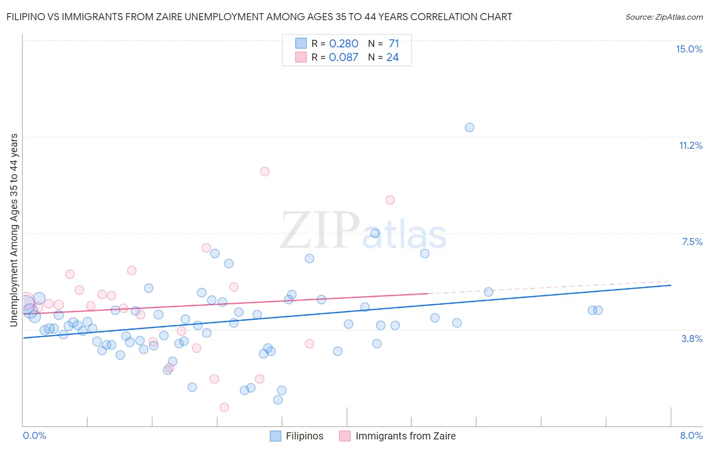 Filipino vs Immigrants from Zaire Unemployment Among Ages 35 to 44 years