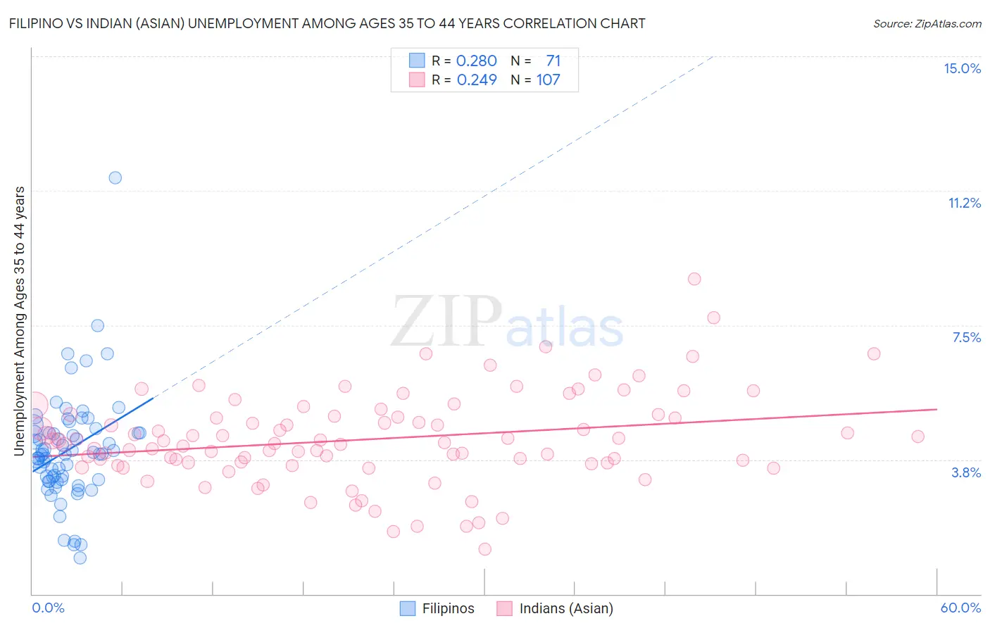 Filipino vs Indian (Asian) Unemployment Among Ages 35 to 44 years