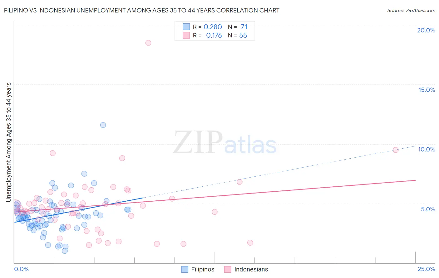 Filipino vs Indonesian Unemployment Among Ages 35 to 44 years