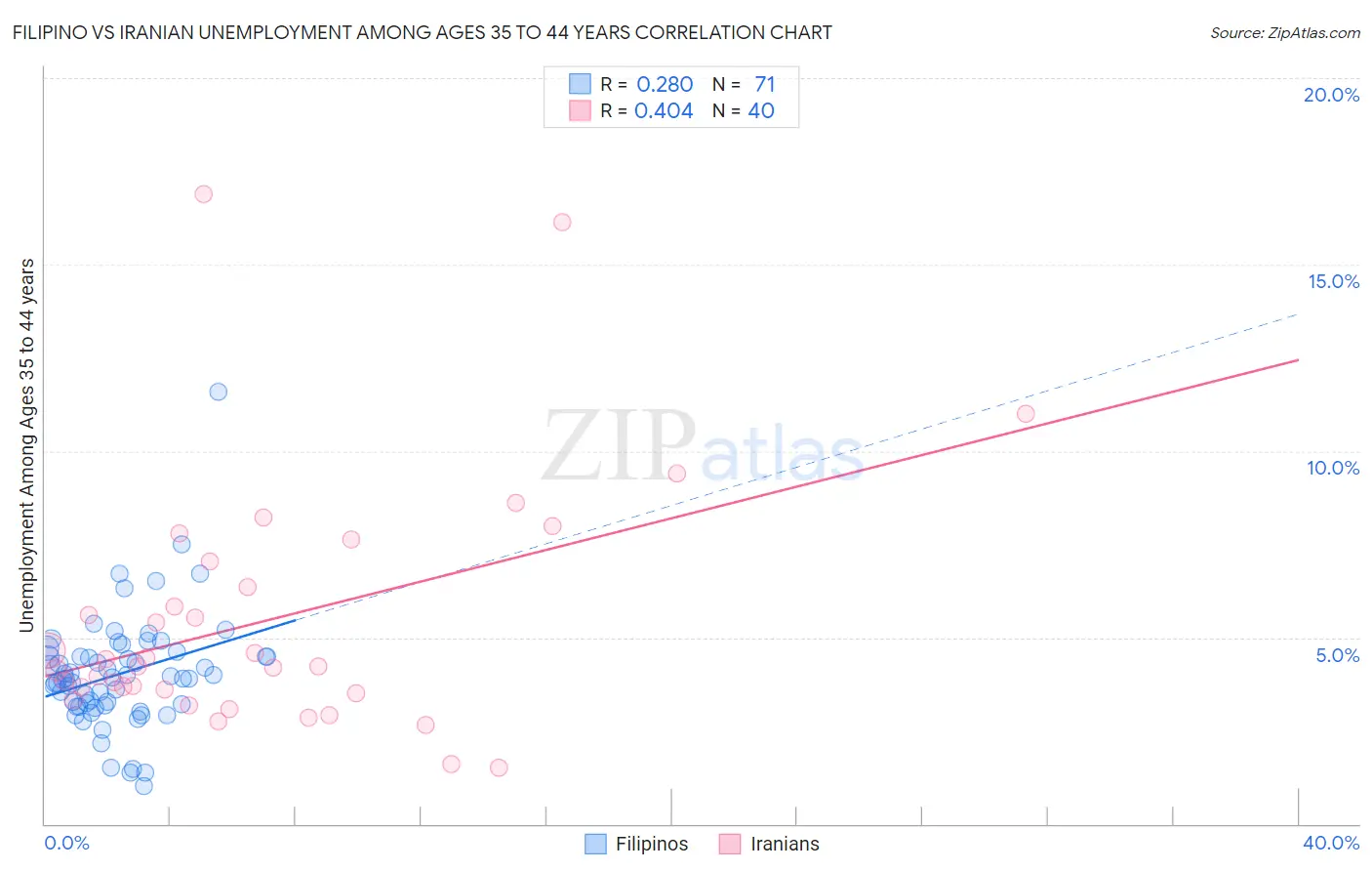 Filipino vs Iranian Unemployment Among Ages 35 to 44 years